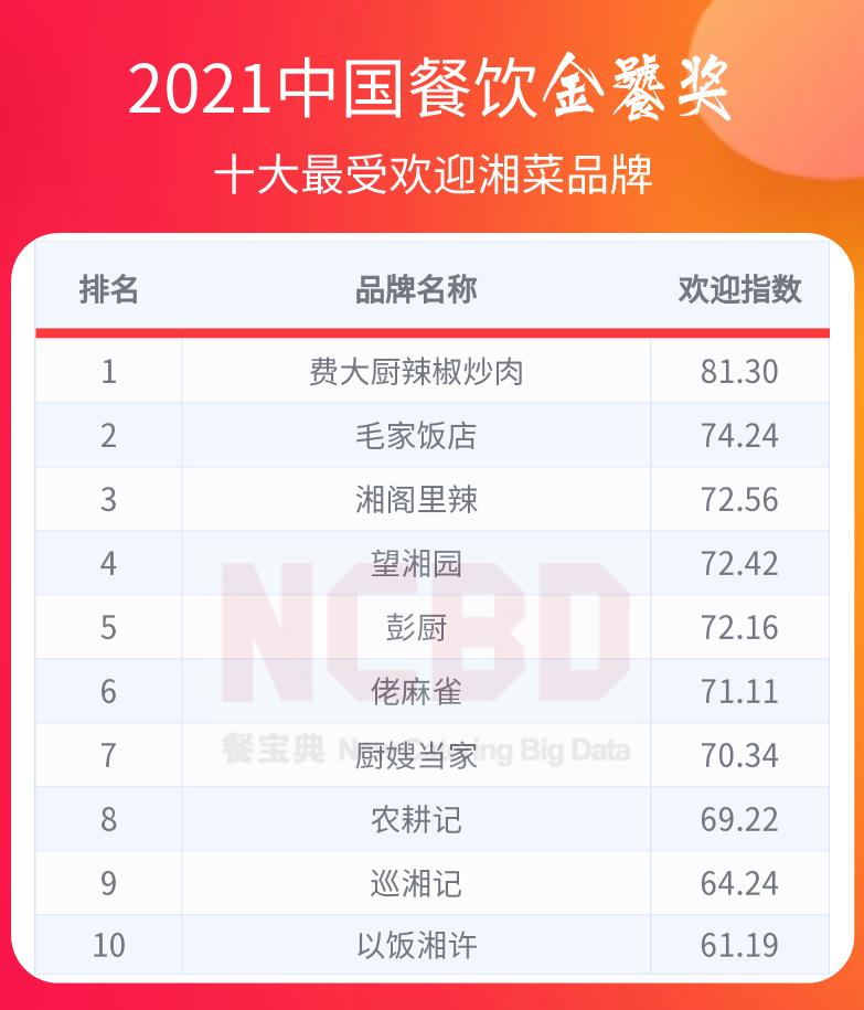中国餐饮金鼎奖排行榜,2022中国餐饮金鼎奖排行榜