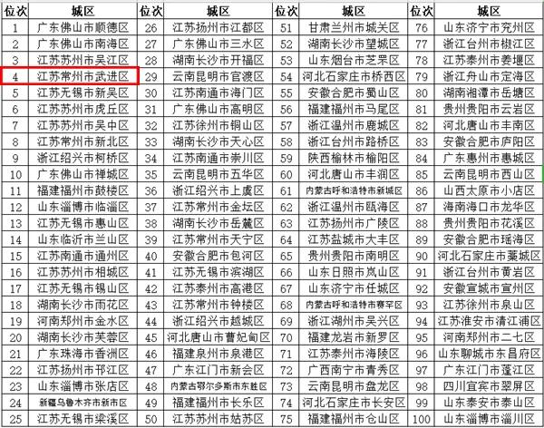 武进排第一,武进县排全国第一