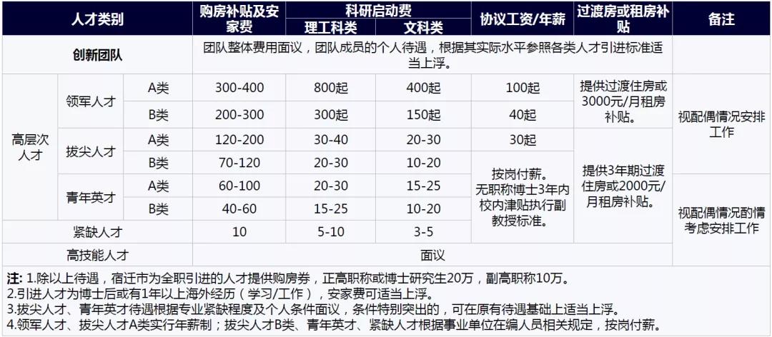 宿迁学院招聘待遇,宿迁学院安家费一次性发放