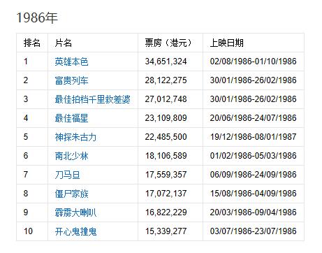1990-1999香港电影票房排行榜,香港90-99年代票房前十名电影