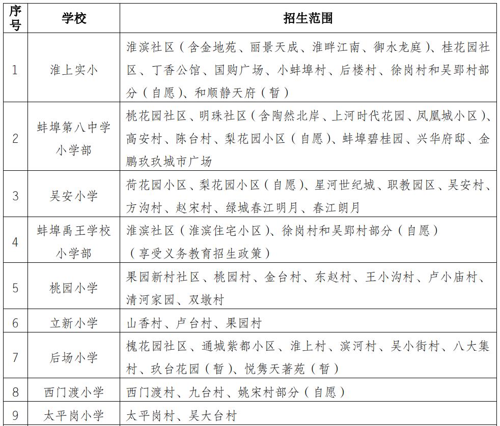 蚌埠市学区房名额,蚌埠学区房几个名额
