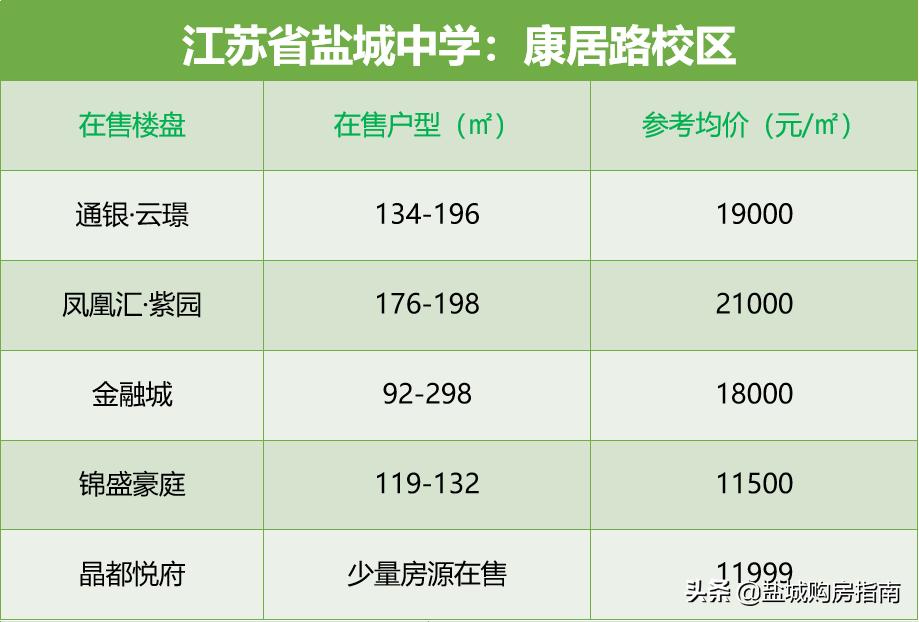 盐城有哪些高品质的学区房,盐城鹿鸣初级中学有哪些学区房
