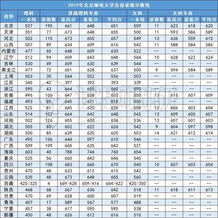 这5所大学被称为“小清华”，考上就等同铁饭碗（含录取分数线）