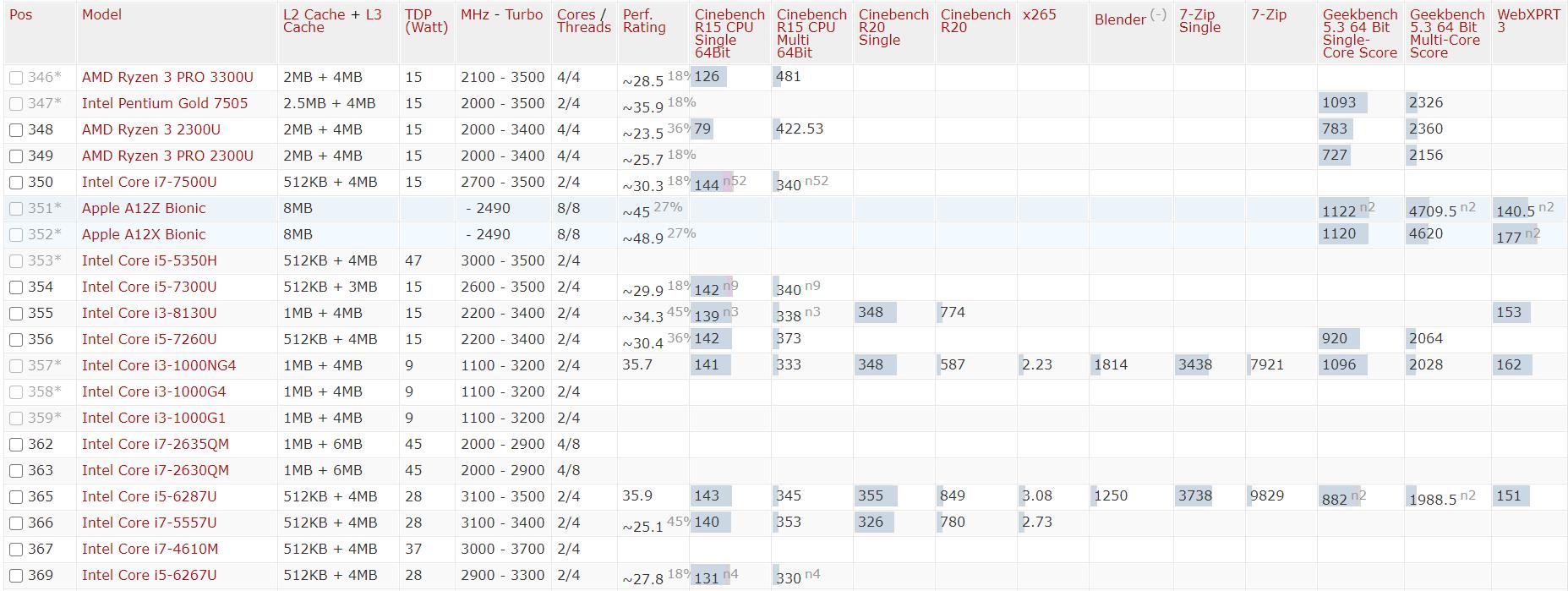 2021年手机cpu性能天梯图,2020年cpu性能排行天梯图