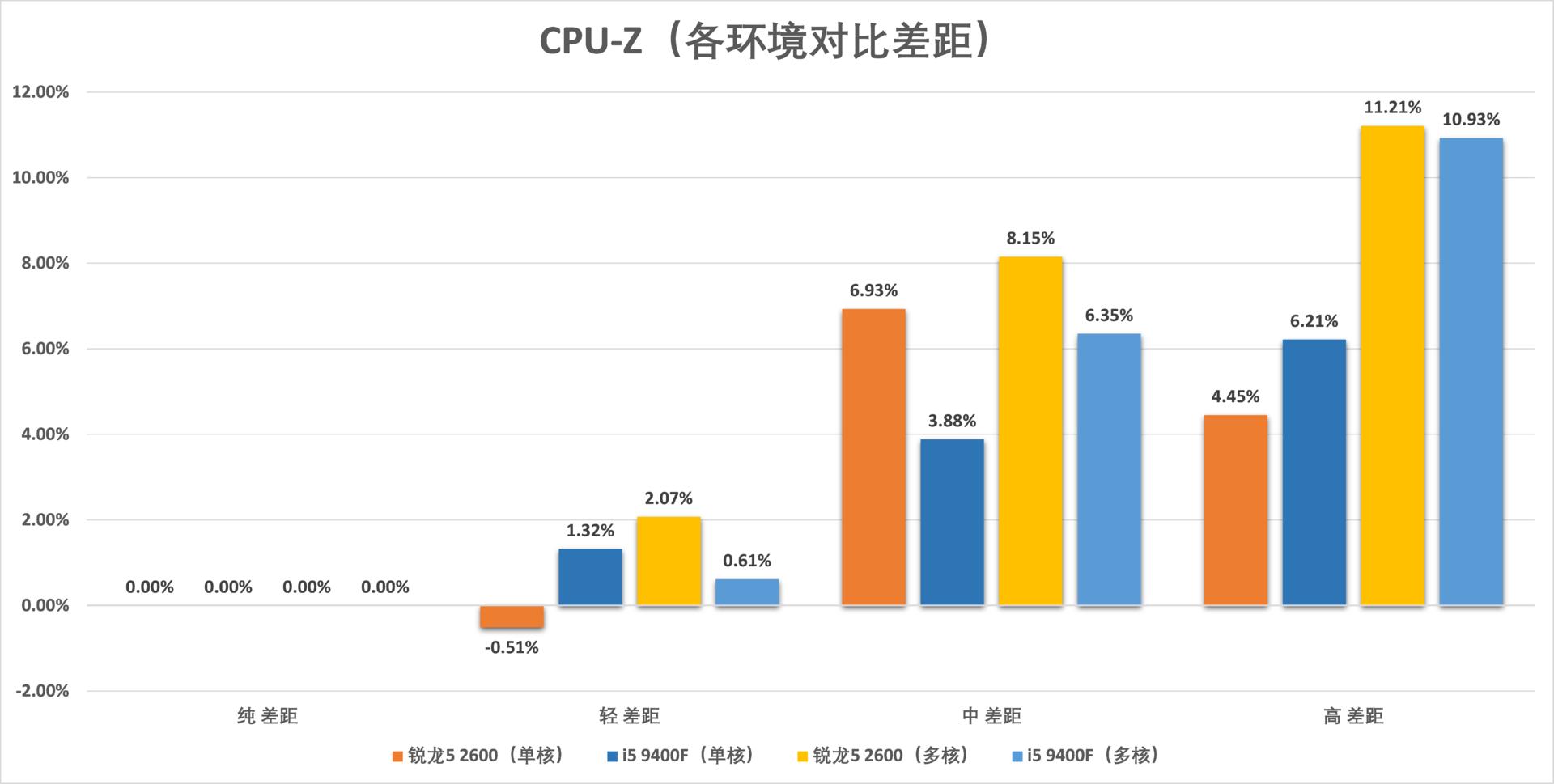 锐龙54500u和i59400f,i59400f和锐龙r52600测试