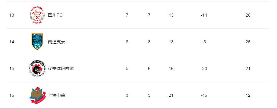 中国足坛奇观！这支东北球队或给主力放假，让替补比赛保级