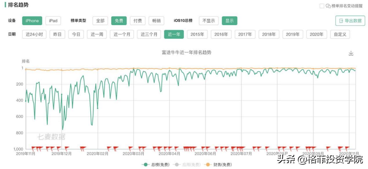 富途正在成为高速扩张的券商,互联网券商富途