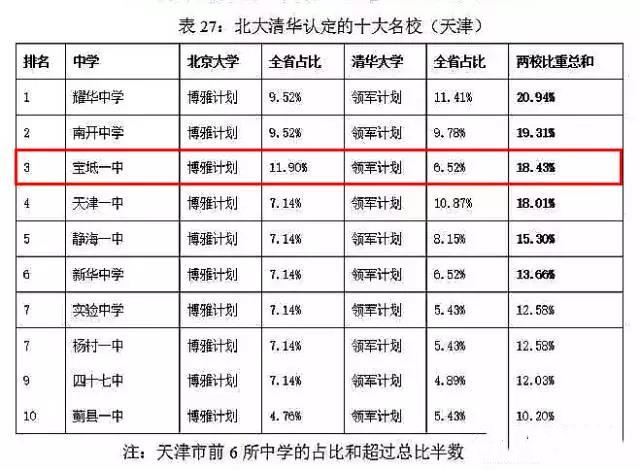 宝坻一中前多少名可以上985,宝坻一中是天津市重点高中吗