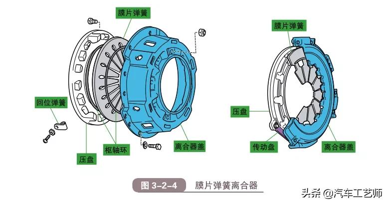 小零件大学问,一文带你看懂什么是汽车离合器