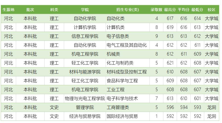 广东工业大学排名及录取分数线,广东工业大学电气自动化录取分数