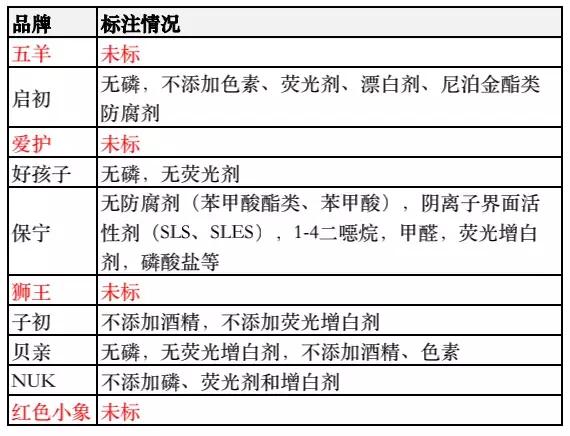 湿疹宝宝洗衣液哪个牌子好用,宝宝洗衣液测评报告