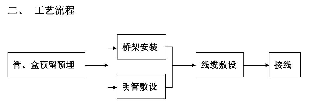 智能化工程作业指导书,智能化作业指导书