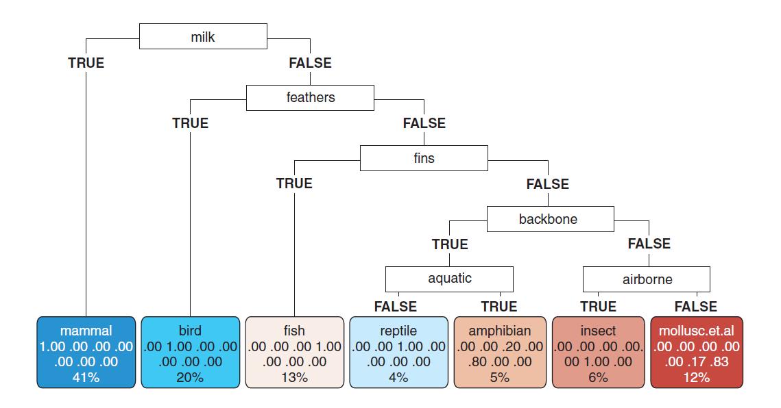 r语言经典机器学习算法包,基于树的算法