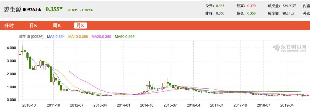 卖地输血，碧生源“瘦身”？