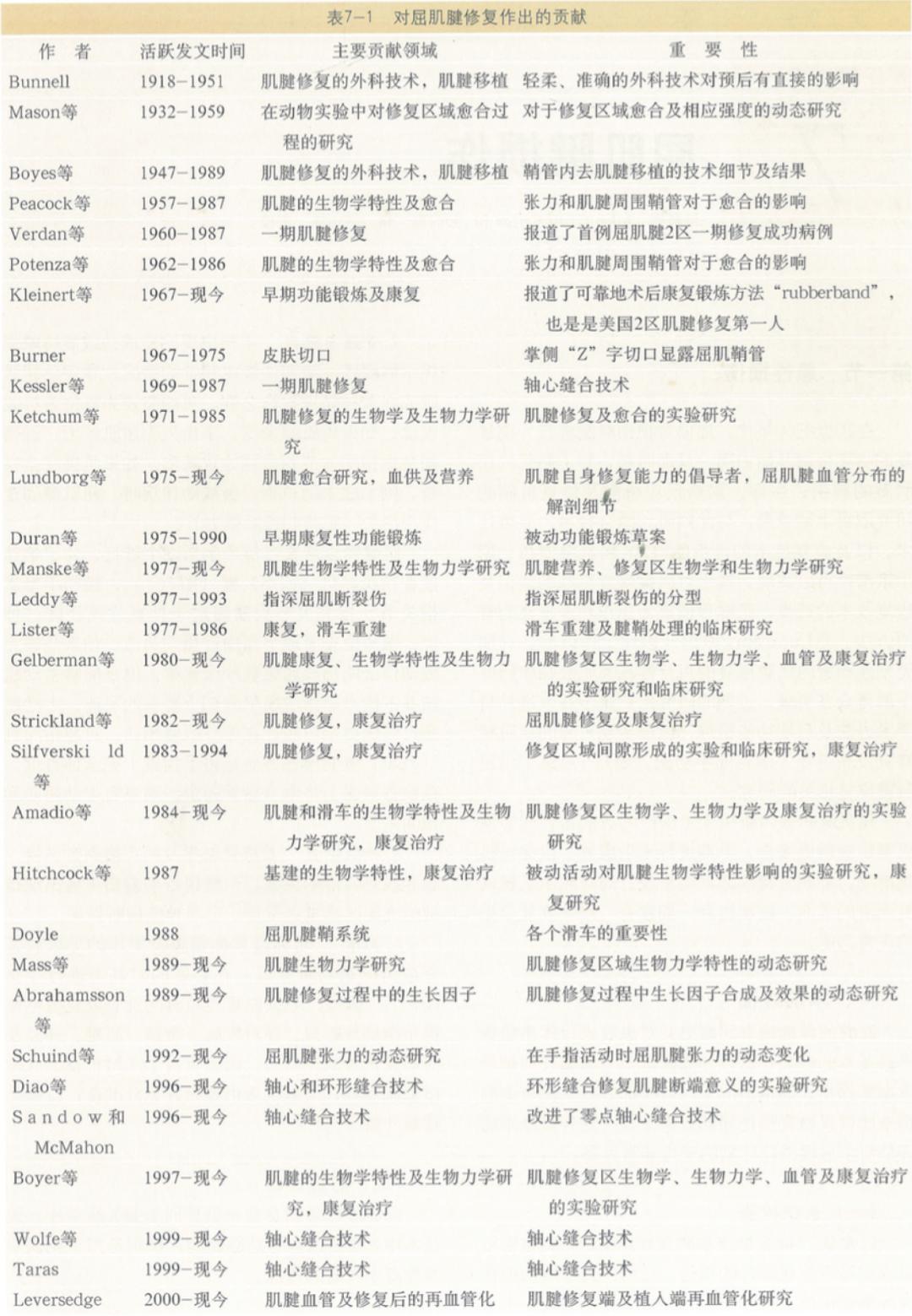 手部肌腱不完全断裂能完全复原吗,手部屈指肌腱损伤最难处理的部位
