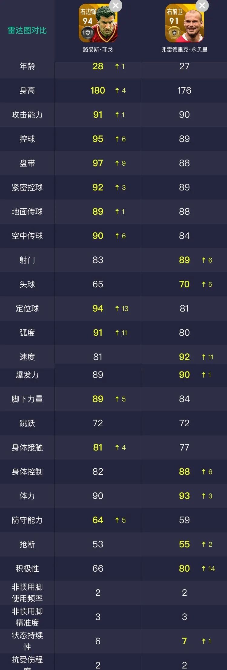 141金麦穗右边锋菲戈好用不,fifa足球世界右边锋菲戈怎么样