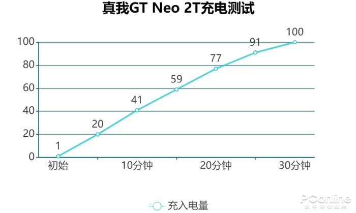 真我gtneo闪速版和真我gtneo2t,真我gtneo2t评测支持快充吗