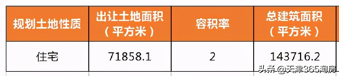 天津第三批土地出让有哪些,天津第四批土地出让