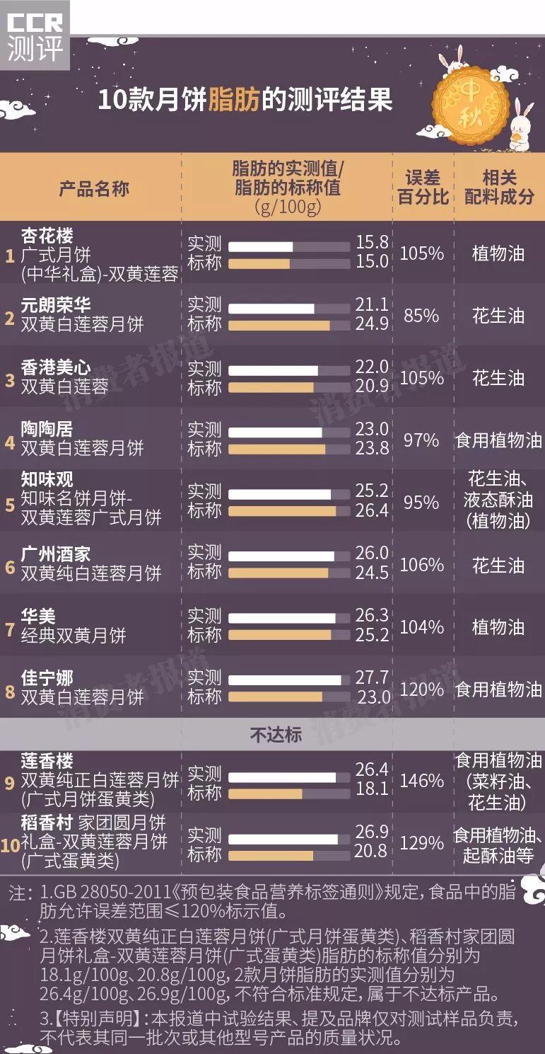 广式月饼前十名,广式五仁月饼测评