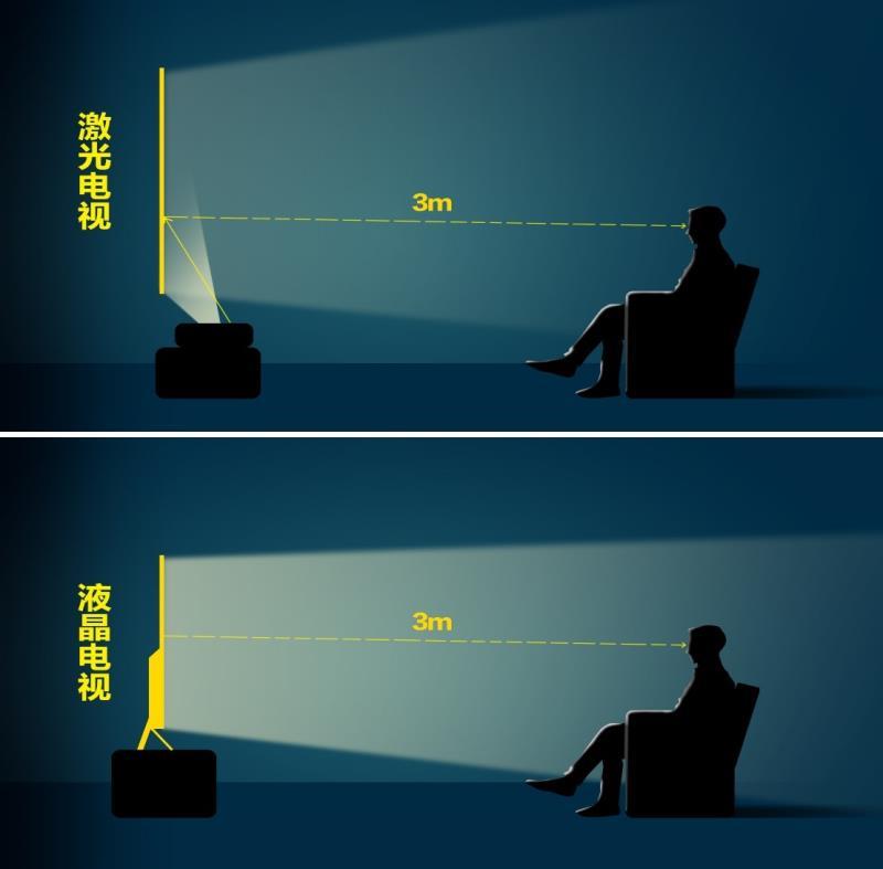 激光电视的护眼模式,激光电视更护眼吗
