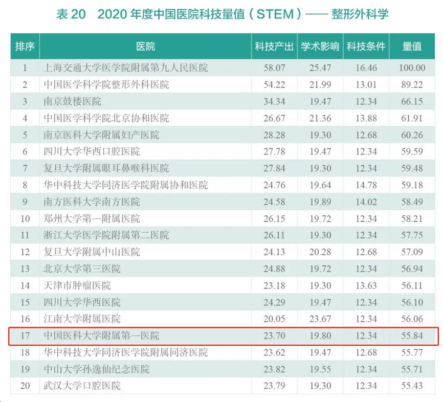 哪家医院和医学院校强？在多项“重量级”榜单中，辽宁这所大学强势上榜！