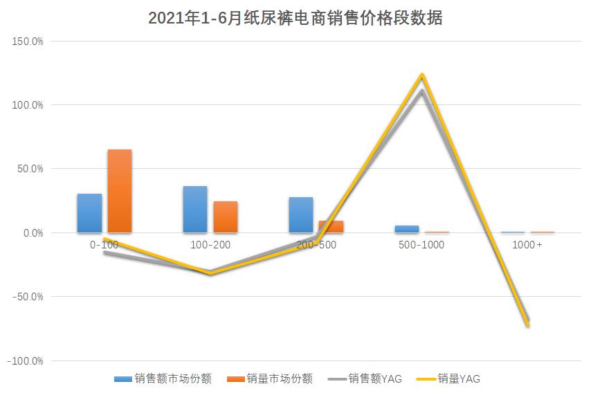 纸尿裤全国销量数据,纸尿裤近期