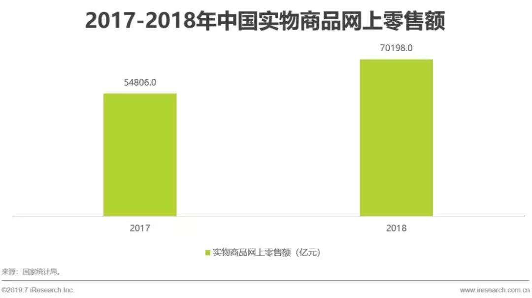 即时物流行业市场细分分析,2017年物流行业分析报告