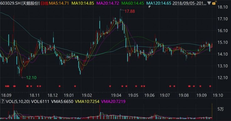 业绩持续“稳健”下降终亏损天鹅股份4高管连续辞职风波未平