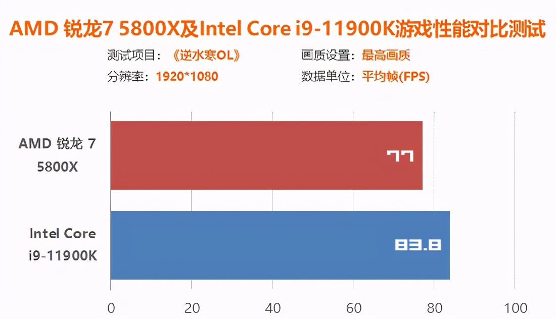 intel12代处理器和amd怎么选,amdr7和inteli5