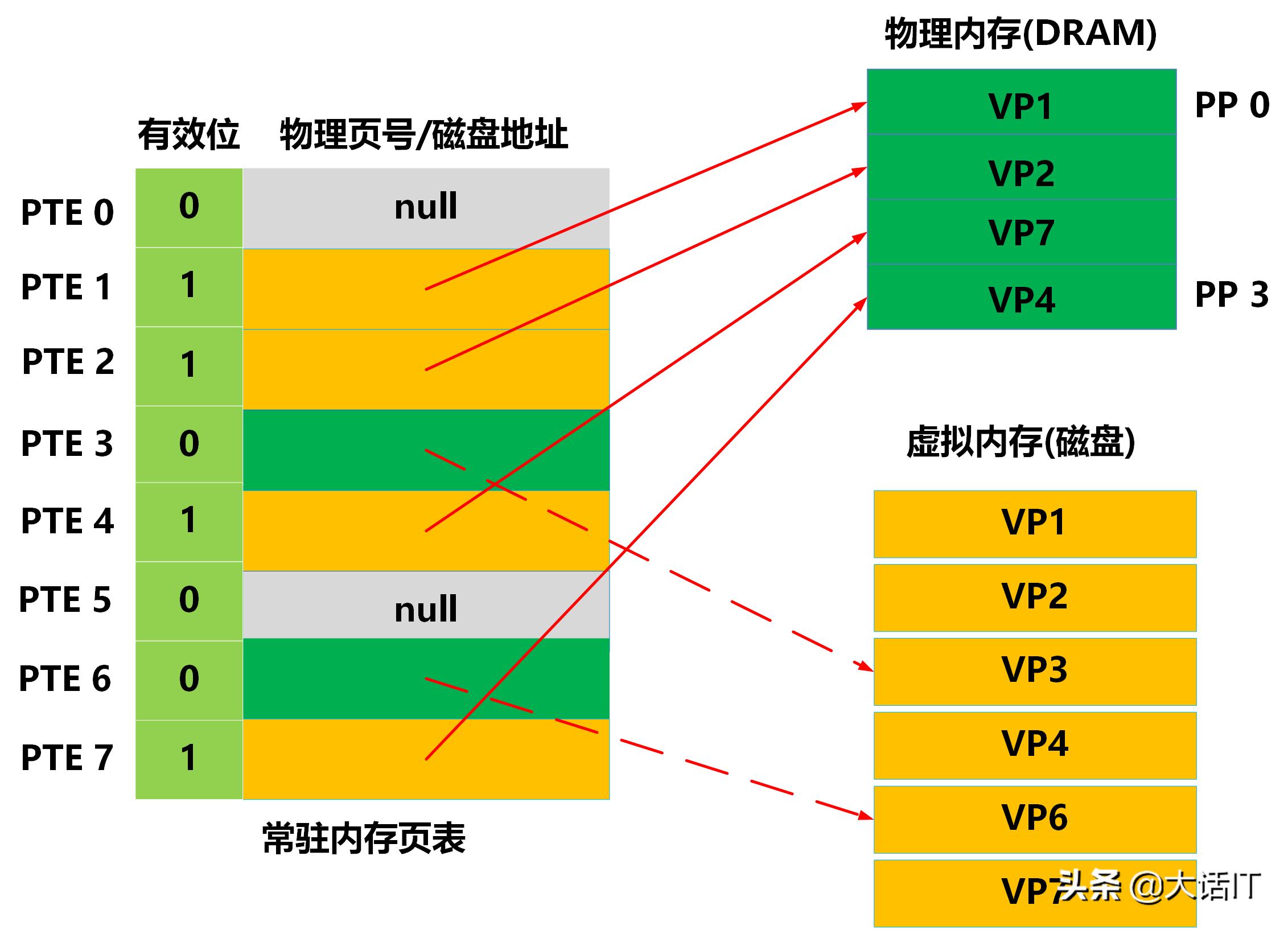内存虚拟化内存地址转换,虚拟内存地址空间的作用