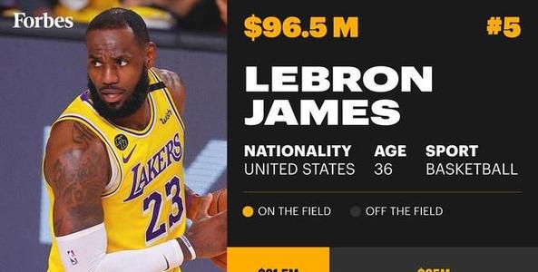 全球运动员年收入公布！詹姆斯9650万排第五，杜兰特报销仍进前十