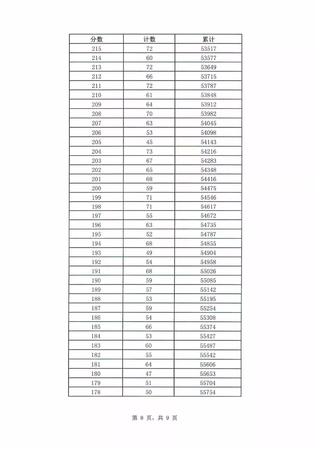 2019年济南中考统招线,2019年济南中考统招分数线