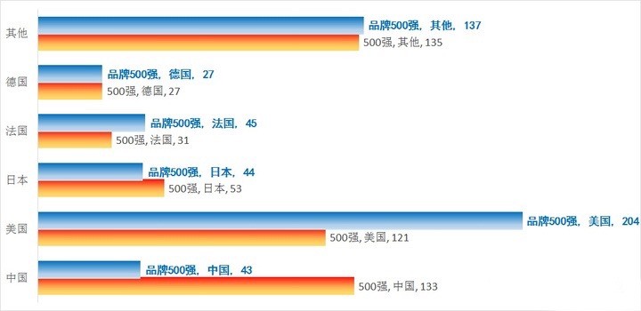 客厅生态十年剧变，OTT行业增速发展，酷开科技荣登中国500强榜单