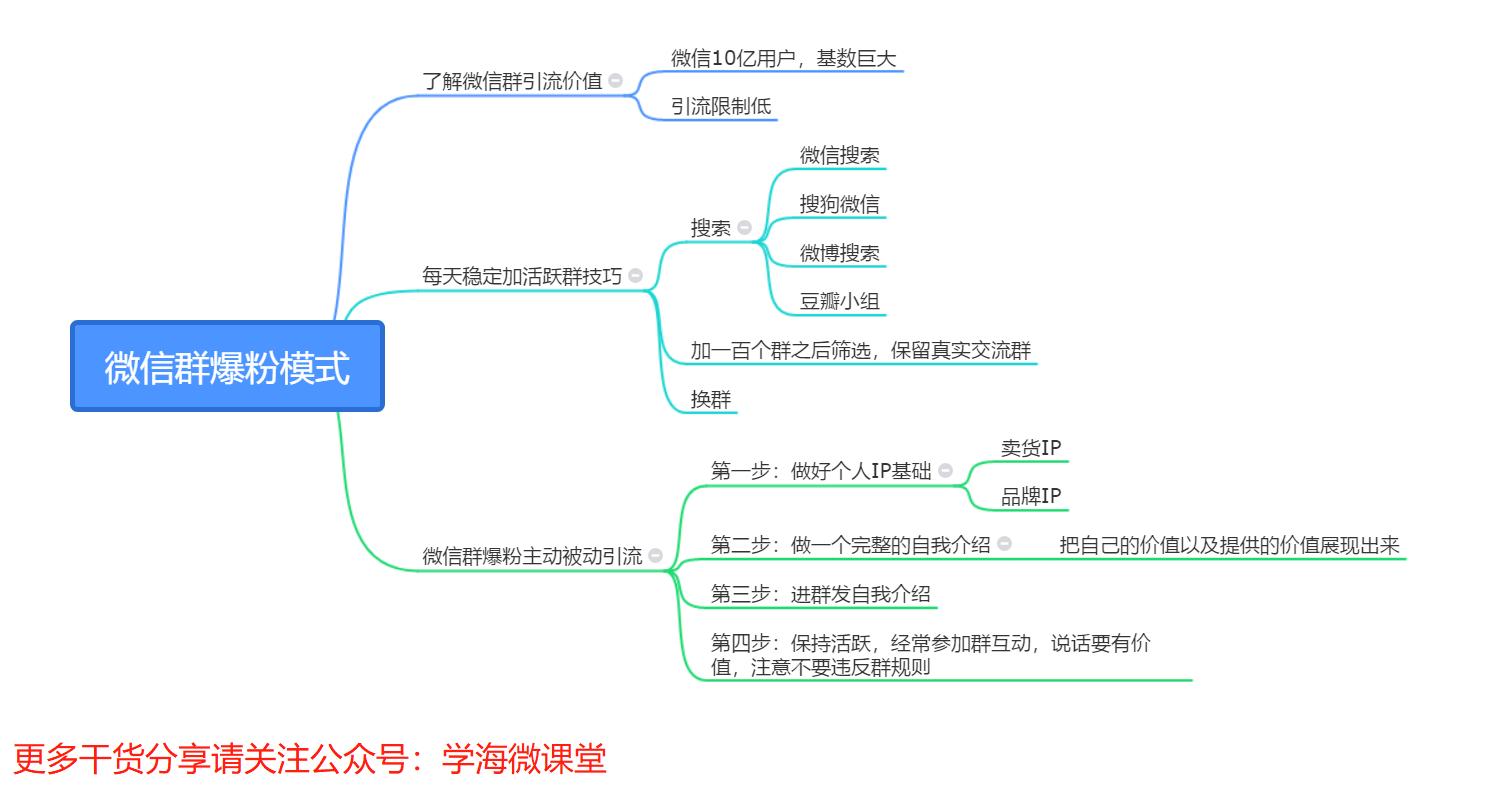 学海微课堂如何打造微信群爆粉模式，日引50+精准流量