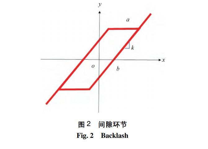 调速系统间隙特性引发的水电站过渡过程极限环振荡特性
