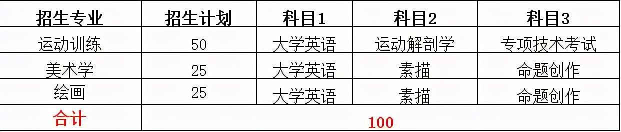 2022年专升本本科院校排名,2021专升本各专业录取