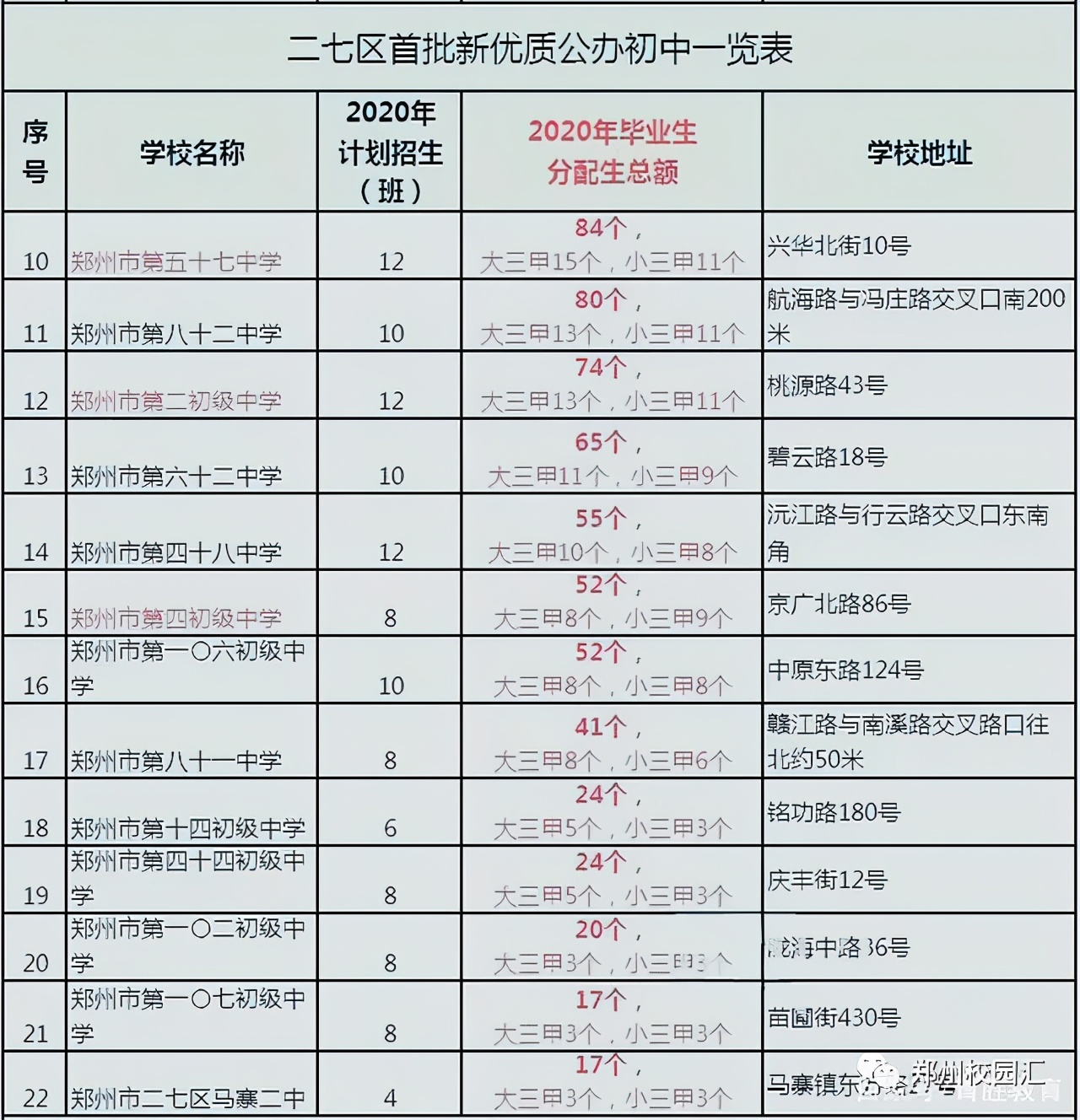 郑州排名前五的初中学校,郑州三批新优质初中学校名单出炉
