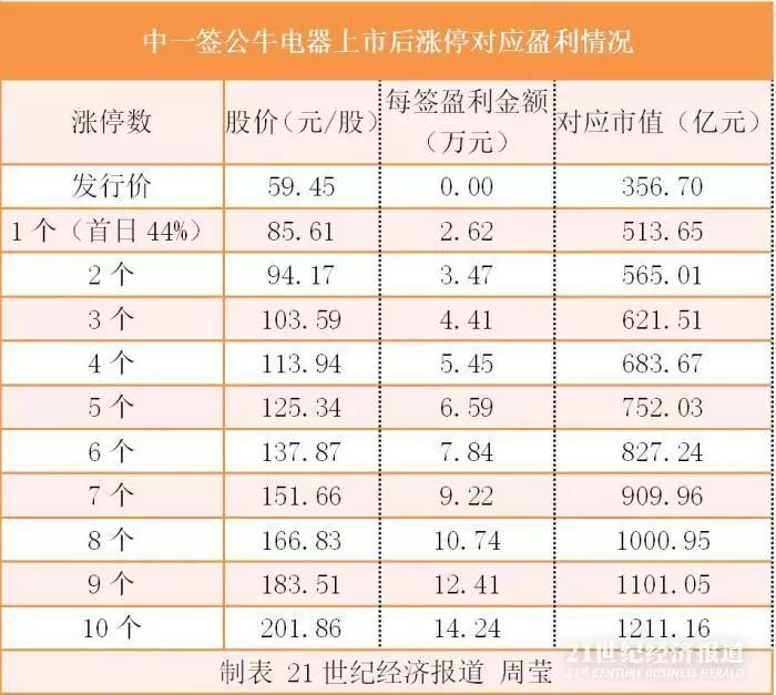 1万一个涨停赚多少,一个涨停赚一万要多少本钱