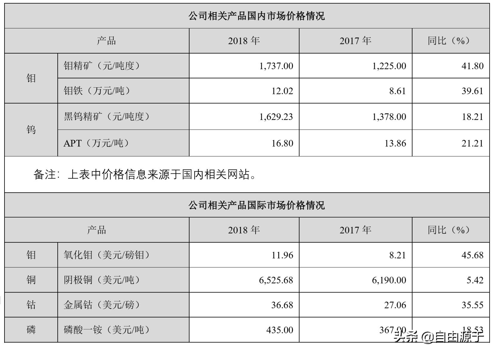 洛阳钼业半年报2019,洛阳钼业2019年半年报