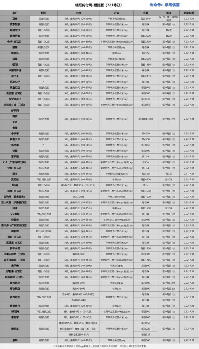 7月31日信用卡刷卡薅羊毛攻略　工商银行x苏宁空调满2000-100元