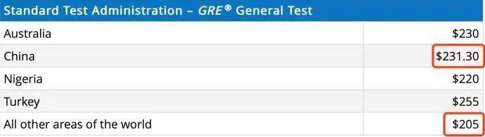 gre考试具体流程详细,gre考试321是什么水平