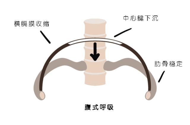 呼吸控制练习瑜伽,瑜伽练习时怎样吸气呼气