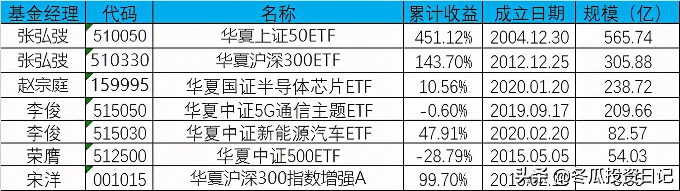 华夏基金2024年收益排行前十名,华夏基金旗下基金收益排名前十