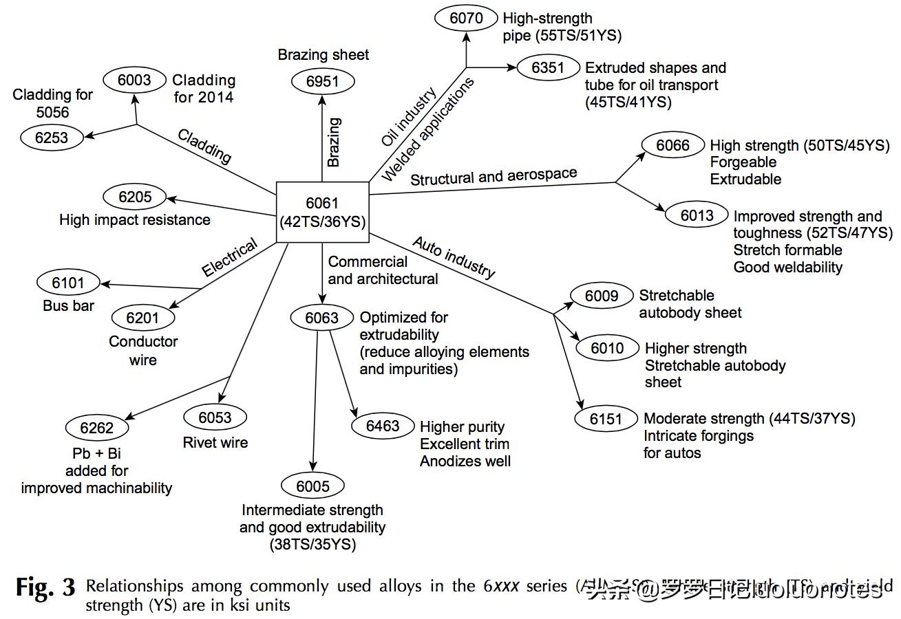 铝合金5083和6061的区别,6061铝合金与7075哪个强度更高