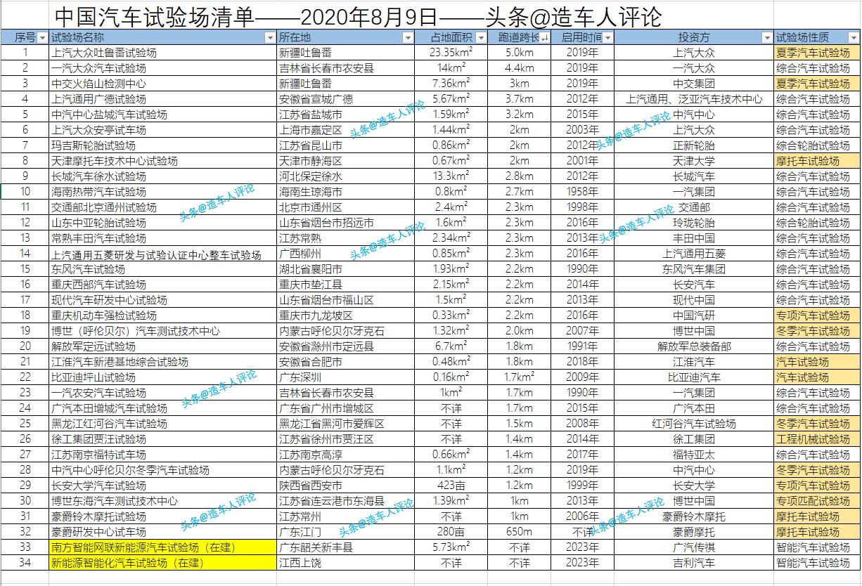 中国最大的汽车试验场在哪里,中国到底有多少个汽车试验场