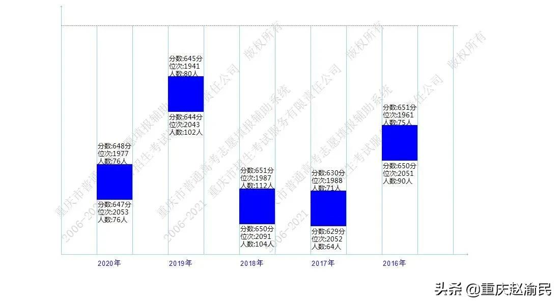 重庆文理在重庆第几位,重庆市文理录取情况