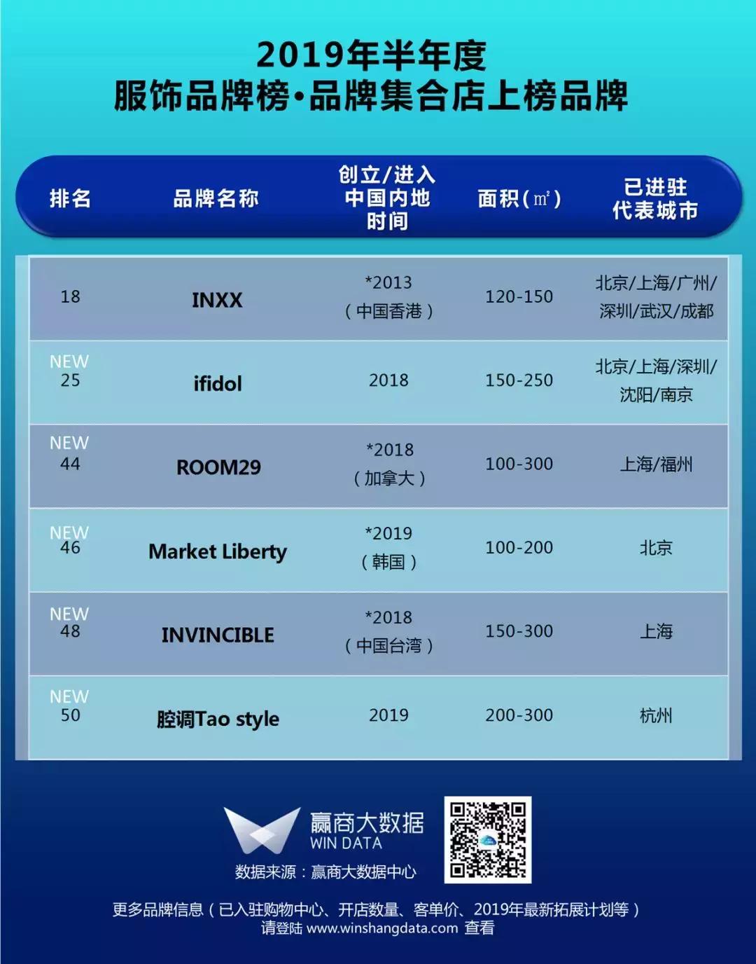 购物中心服饰品牌排行榜,购物中心关注服饰品牌榜top50