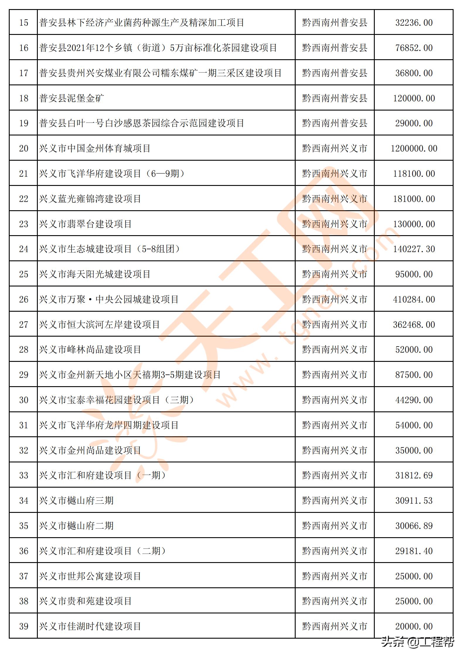 国家34万亿投资清单贵州项目,贵州发布200个民间投资项目