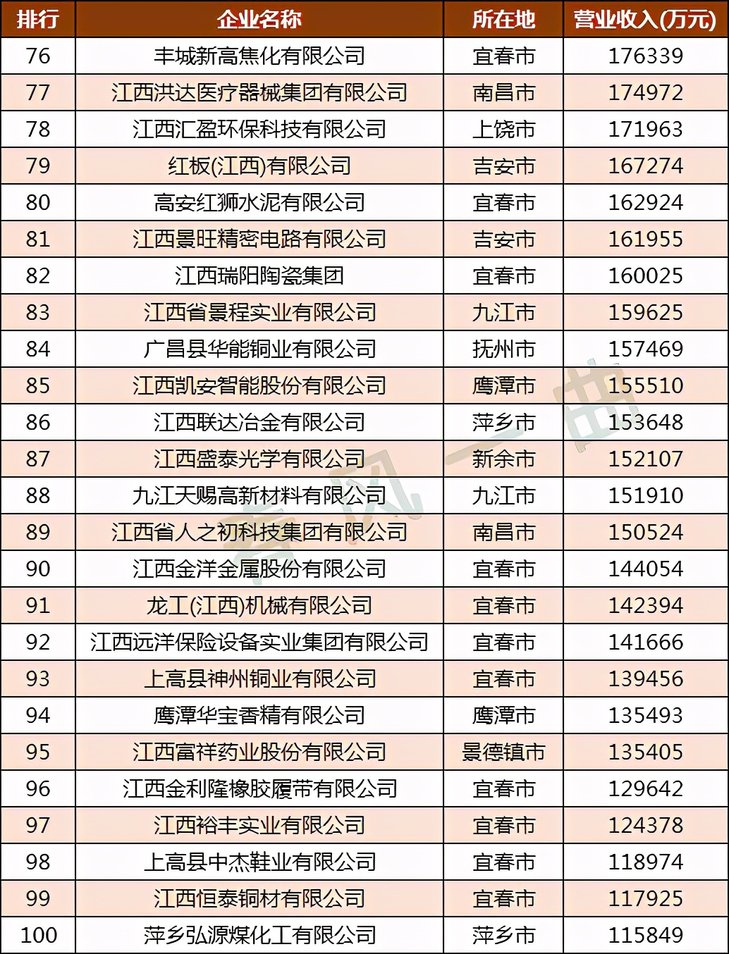 江西民企制造业100强分布图:鹰潭20家,南昌9家