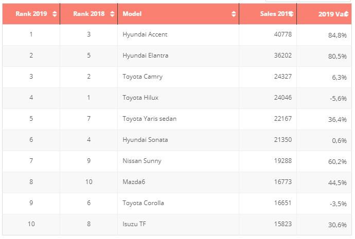 沙特汽车市场哪款中国车销售好 (沙特17年汽车销售排行榜)